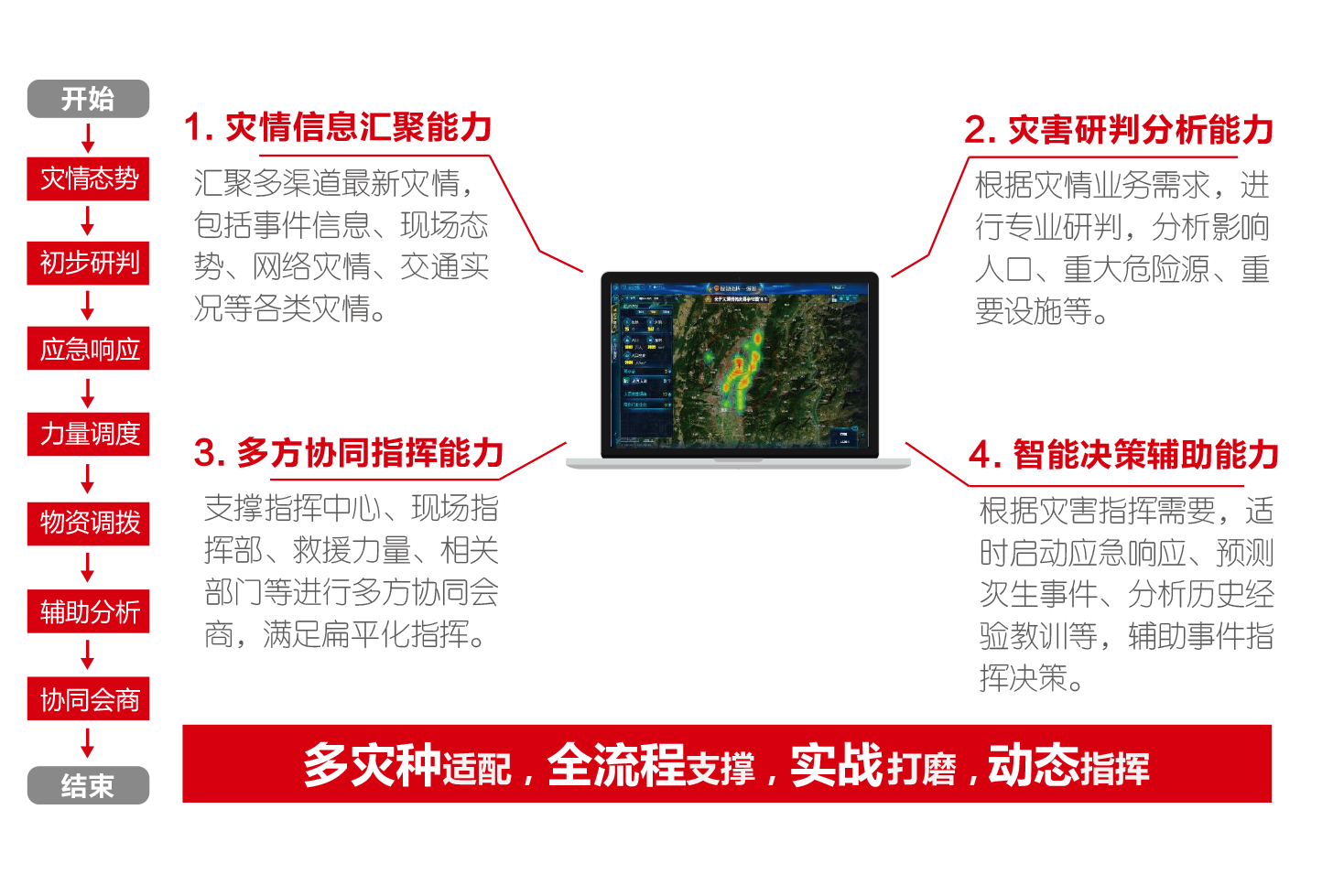 應(yīng)急實(shí)戰(zhàn)指揮平臺(tái)（應(yīng)急指揮一張圖）
