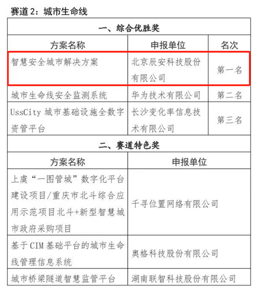 喜訊！辰安科技榮獲長沙城市生命線解決方案綜合優(yōu)勝獎第一名