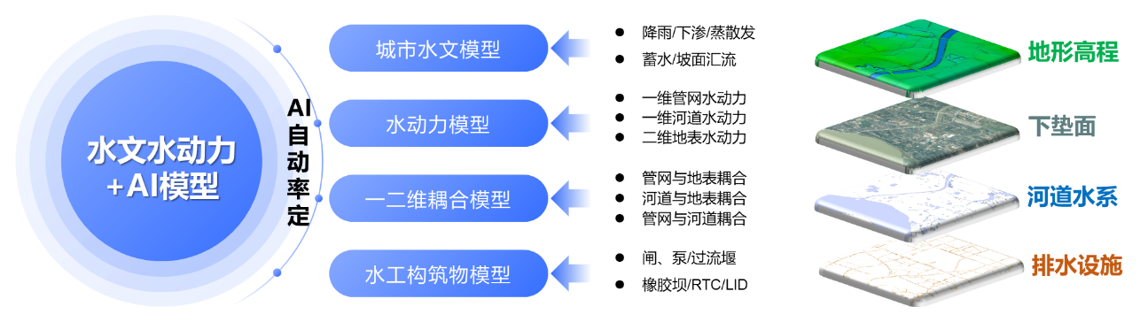 辰安科技：內(nèi)澇預(yù)測預(yù)警模型“先”人一步，落地應(yīng)用數(shù)十城!