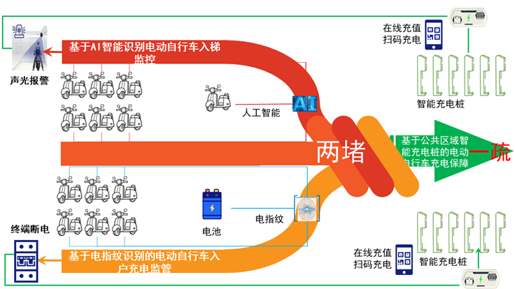 “兩堵一疏” 治理新模式，電動自行車安全解決方案已到！