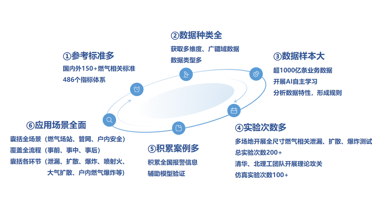 點(diǎn)擊解鎖！來(lái)自辰安科技的燃?xì)獍踩敖M合拳”