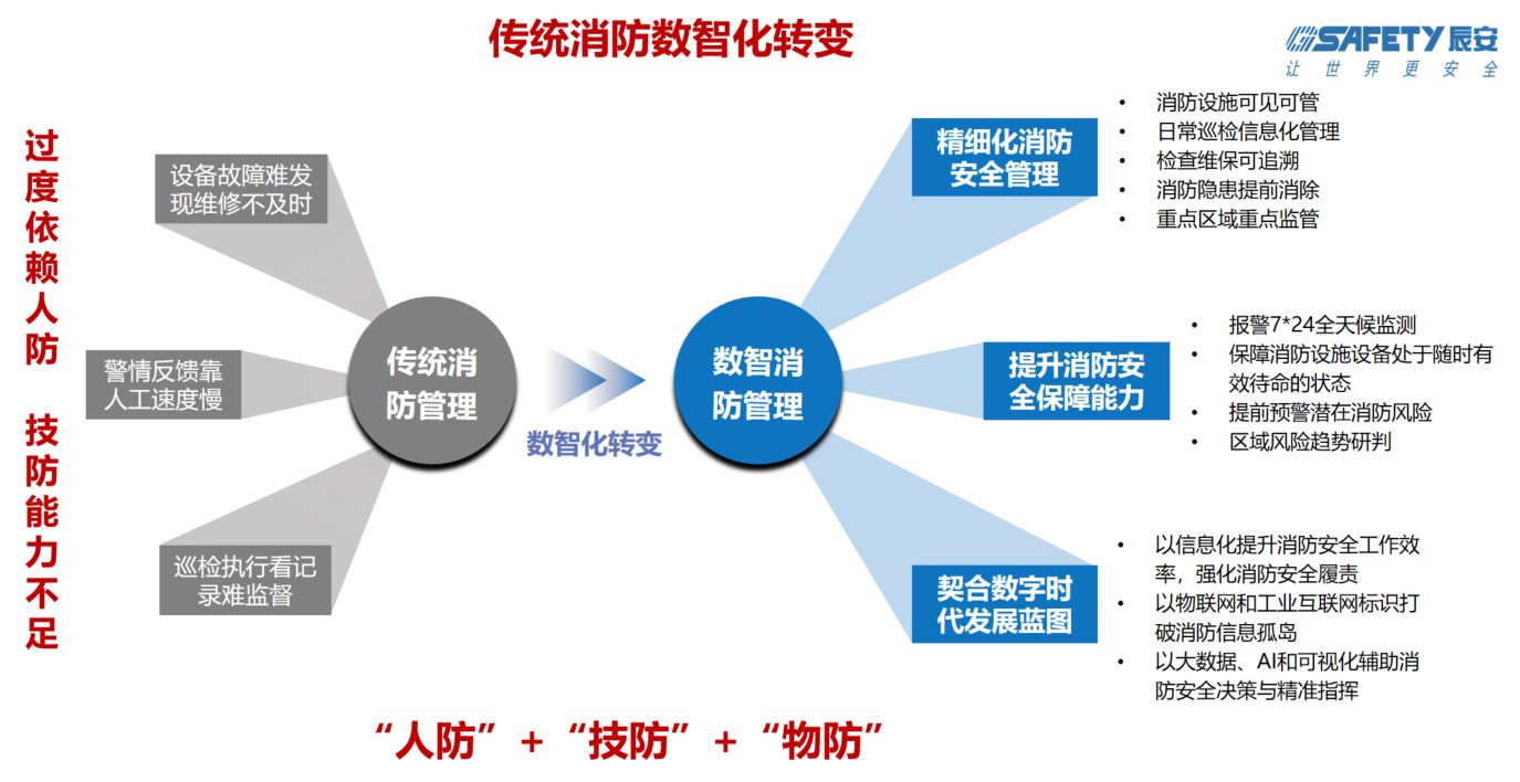 辰安科技智慧消防:防火的堅甲利兵,決勝于烈焰之前 辰安科技智慧消防:防火的堅甲利兵,決勝于烈焰之前