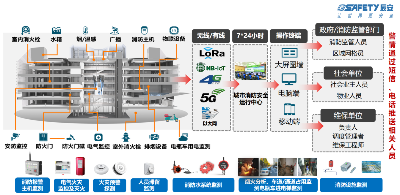 辰安科技智慧消防:防火的堅甲利兵,決勝于烈焰之前 辰安科技智慧消防:防火的堅甲利兵,決勝于烈焰之前